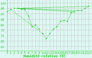 Courbe de l'humidit relative pour Les Charbonnires (Sw)