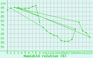Courbe de l'humidit relative pour Vanclans (25)