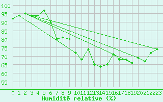 Courbe de l'humidit relative pour Figari (2A)