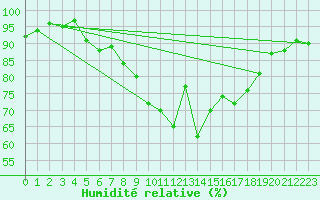 Courbe de l'humidit relative pour Shobdon