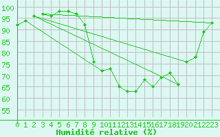 Courbe de l'humidit relative pour Castlederg
