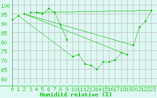 Courbe de l'humidit relative pour Alaigne (11)