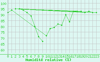 Courbe de l'humidit relative pour Michelstadt