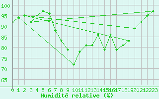 Courbe de l'humidit relative pour Leek Thorncliffe