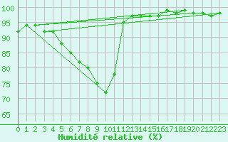 Courbe de l'humidit relative pour Muenchen, Flughafen