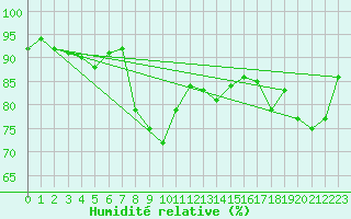 Courbe de l'humidit relative pour Ste (34)