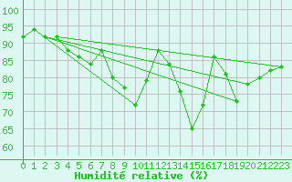 Courbe de l'humidit relative pour Mace Head