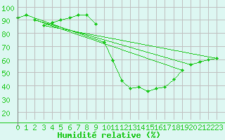 Courbe de l'humidit relative pour Roissy (95)
