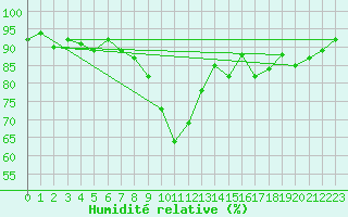 Courbe de l'humidit relative pour Doberlug-Kirchhain