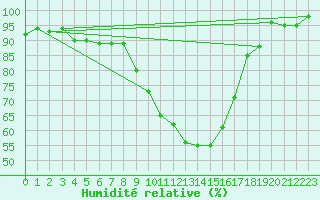 Courbe de l'humidit relative pour Logrono (Esp)