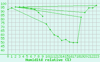 Courbe de l'humidit relative pour Caen (14)