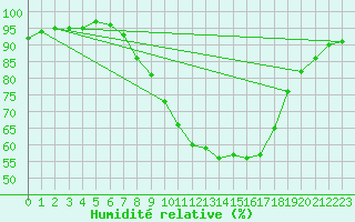 Courbe de l'humidit relative pour Melle (Be)