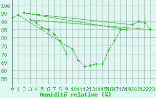 Courbe de l'humidit relative pour Ried Im Innkreis