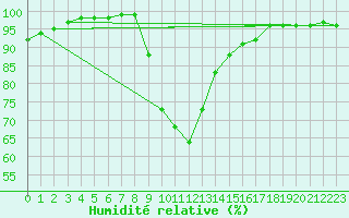 Courbe de l'humidit relative pour Besanon (25)