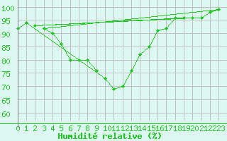 Courbe de l'humidit relative pour Hyvinkaa Mutila