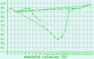 Courbe de l'humidit relative pour Zinnwald-Georgenfeld