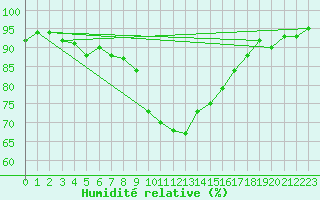 Courbe de l'humidit relative pour Ble - Binningen (Sw)