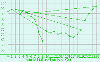 Courbe de l'humidit relative pour Bastia (2B)