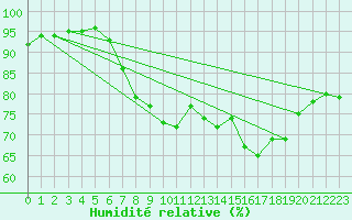 Courbe de l'humidit relative pour Aberdaron