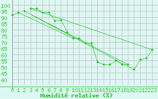 Courbe de l'humidit relative pour Neuchatel (Sw)