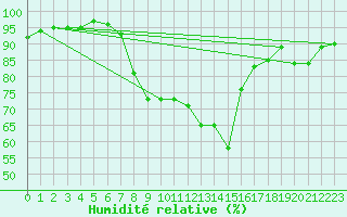 Courbe de l'humidit relative pour Mondsee