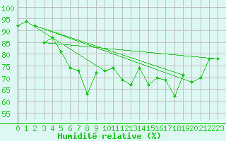 Courbe de l'humidit relative pour Katterjakk Airport