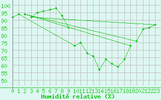Courbe de l'humidit relative pour Bessey (21)