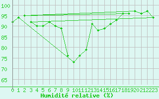 Courbe de l'humidit relative pour Trawscoed