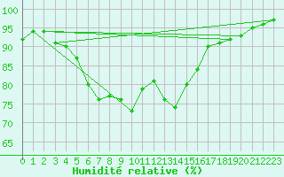 Courbe de l'humidit relative pour Pori Rautatieasema