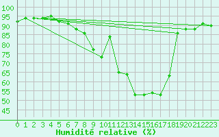 Courbe de l'humidit relative pour Leutkirch-Herlazhofen