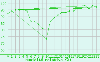 Courbe de l'humidit relative pour Ulrichen