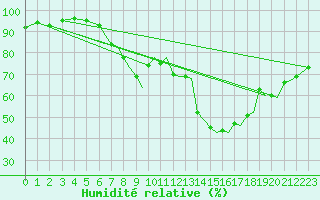 Courbe de l'humidit relative pour Bournemouth (UK)