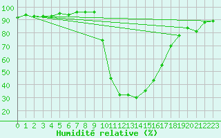 Courbe de l'humidit relative pour Figari (2A)