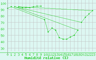 Courbe de l'humidit relative pour Figari (2A)