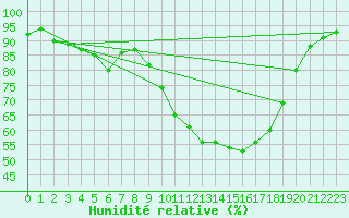 Courbe de l'humidit relative pour Lanvoc (29)