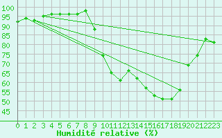 Courbe de l'humidit relative pour Saint-Brieuc (22)