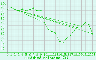 Courbe de l'humidit relative pour Hyres (83)