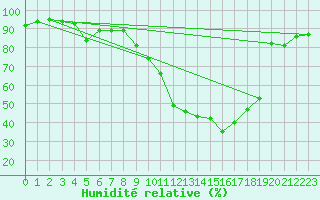 Courbe de l'humidit relative pour Meyrignac-l'Eglise (19)