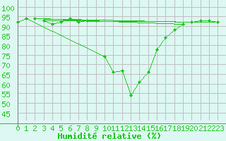 Courbe de l'humidit relative pour Cervera de Pisuerga