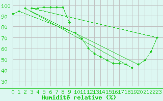 Courbe de l'humidit relative pour Ruffiac (47)