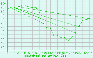 Courbe de l'humidit relative pour Chteau-Chinon (58)