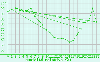 Courbe de l'humidit relative pour Treviso / Istrana