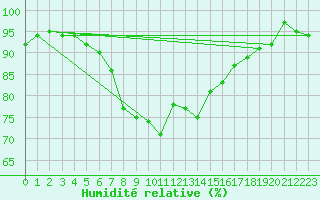 Courbe de l'humidit relative pour Davos (Sw)