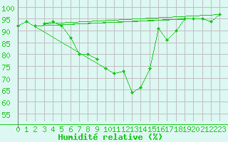 Courbe de l'humidit relative pour Davos (Sw)