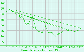 Courbe de l'humidit relative pour Saint-Quentin (02)