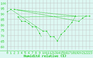 Courbe de l'humidit relative pour Al Hoceima