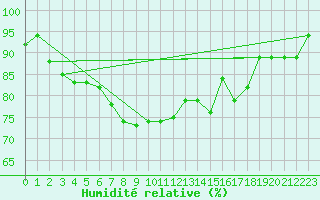 Courbe de l'humidit relative pour Falconara