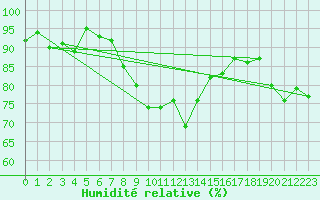 Courbe de l'humidit relative pour Plaffeien-Oberschrot