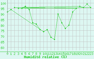 Courbe de l'humidit relative pour Bellefontaine (88)