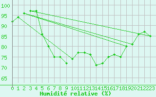 Courbe de l'humidit relative pour Kaskinen Salgrund